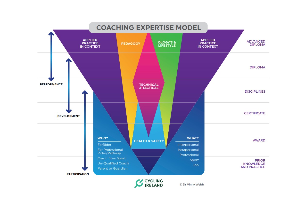Coaching Expertise Model